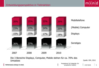Entwicklungsperspektive in Teilmärkten15.06.2010Perspektiven für Endgeräte: Ein synoptischer Ausblick5Mobiltelefone(Mobile) ComputerDisplaysSonstigesDie 3 Bereiche Displays, Computer, Mobile stehen für ca. 70% des UmsatzesQuelle: GFK, 2010