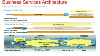 Business Services Architecture
Optimal Edge and Access Independence
 Centralised Service Edge
                                                                                                       MPLS/Multicast VPN

                                               EoMPLSPW
                                                EoMPLS Pseudowire                                           EVPN or VPLS


 Ethernet, TDM, ATM UNI
 FR, HDLC, PPP, ATM IP interworking AToM


  Distributed Service Edge                                              MPLS/Multicast VPN


                   MPLS PWE3                                                EVPN or VPLS

 Ethernet, TDM, ATM UNI
 FR, HDLC, PPP, ATM IP interworking AToM

        Efficient                                   Large Scale                                               Multiservice
     Access Network                             Aggregation Network                                          Core Network

                     TR101 MLS                                                                    Service Edge Node*
                     Access Node
                                                     VPWS, VPLS, VPLS LSM
                                                            MPLS/IP                                Service Edge Node
                                                                                                                             Core Node
   Access Node              Aggregation Node

 xDSL, xPON, Ethernet                           MPLS/IP over DWDM                      PPP, IP, MPLS             MPLS
 