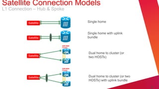 Satellite Connection Models
L1 Connection – Hub & Spoke

           Satellite                 Single home


                                     Single home with uplink
           Satellite                 bundle

                          ASR 9000
                          Cluster


                                     Dual home to cluster (or
           Satellite                 two HOSTs)


                          ASR 9000
                          Cluster



           Satellite                 Dual home to cluster (or two
                                     HOSTs) with uplink bundle

                                                                    3
 
