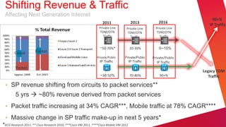 Shifting Revenue & Traffic
  Affecting Next Generation Internet
                                                                                                                            90+%
                                                                      2011                 2013           2016
                                                                                                                          IP Traffic
                                                                   Private Line        Private Line     Private Line
                                                                    TDM/OTN             TDM/OTN          TDM/OTN
                                                                      Traffic             Traffic          Traffic


                                                                    ~50-70%*               20-30%         0─10%
        Circuit        Packet
                                                                  Private/Public     Private/Public   Private/Public
                                                                    IP Traffic         IP Traffic        IP Traffic
         Packet
                                                                                                                       Legacy TDM
                                                                    ~30-50%                70-80%         90+%            Traffic

  • SP revenue shifting from circuits to packet services**
         5 yrs  ~80% revenue derived from packet services
  • Packet traffic increasing at 34% CAGR***, Mobile traffic at 78% CAGR****

  • Massive change in SP traffic make-up in next 5 years*
*ACG Research 2011, ** Cisco Research 2010, ***Cisco VNI 2011, ****Cisco Mobile VNI 2012
 