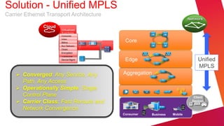 Solution - Unified MPLS
Carrier Ethernet Transport Architecture

               Cloud
                       Virtualized
                       Functions
                       Consumer
                       Apps
                       Video
                       Processing
                       Billing
                                           Compute             Core
                       Svc Delivery
                       Origin
                       Server
                       Encryption
                                                      Data
                       Transcode
                                                     Center
                       Device Mgmt
                                      Storage
                                                     Switch    Edge                             Unified
                                                                                                MPLS
     Converged: Any Service, Any                             Aggregation
      Path, Any Access
     Operationally Simple: Single
      Control Plane                                                                           Client
     Carrier Class: Fast Reroute and                                                        Devices

      Network Convergence
                                                              Consumer   Business   Mobile
 