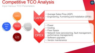 Competitive TCO Analysis
Input Various TCO Parameters


                                      • Average Sales Price (ASP)
          CAPEX
                                      • Engineering, Furnishing and Installation (EF&I)
                           CAPEX
 Mobile
                                      • Power
  Res     TCO       OPEX
  Biz                                 • Cooling
                                      • Floor Space
                                      • Network Care (provisioning, fault management,
           3 Year              OPEX     performance management)
           Period                     • Software upgrades
                                      • Vendor maintenance
 