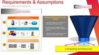 Requirements & Assumptions
Comparable Architectures



                      Infrastructure Convergence                                      Network Assumptions over
                (Converging Network Silo’ed Domains in the access)
                                                                                               3 Years

 1                                                                                •    3,500,000 residences in metro area
                                                          =                            with Video, VoIP and Internet.

                                                                                  •    50,000 business establishments in
                        Operation Simplification                                       metro area with L2 VPN, L3 VPN and
      (Integrated Traffic Analytics, Zero Touch Configuration, Optimized Power)
                                                                                       Internet.

2                                                                                 •    7,000,000 mobile customers in metro
                                                                                       area with Voice, Data and SMS.



                      Infrastructure Redundancy
                    (Route Processors, Power Supplies & Fans)



 3
                                                                                                                        Competing Architectures
 