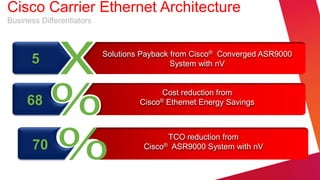 Cisco Carrier Ethernet Architecture
Business Differentiators



                           Solutions Payback from Cisco® Converged ASR9000
      5                                      System with nV


                                          Cost reduction from
     68                             Cisco® Ethernet Energy Savings



                                           TCO reduction from
       70                            Cisco® ASR9000 System with nV
 