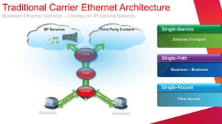 Traditional Carrier Ethernet Architecture
Business Ethernet Services – Overlay on IP Service Network

                  SP Services              Third Party Content   Single-Service

                                                                     Ethernet Transport


                                  Core
                                                                 Single-Path

                                                                     Business – Business
                                   Edge




                                                                 Single-Access
                                  Access

                                                                        Fiber Access


               Business                          Business
 
