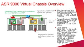 ASR 9000 Virtual Chassis Overview
 Control Plane EOBC Extension (L1 or L2 connection)                Special external EOBC 1G/10G     • Single control and
 One or two 10G/1G from each RSP                                   port s on RSP (new RSP)            management plane,
                                                                                                      distributed data
                                                                                                      plane  one virtual
                                                                                                      chassis
     0                                      1                                                       • Control plane EOBC
              Active
               RSP
                             Standby
                               RSP
                                                     Active
                                                      RSP
                                                                       Standby
                                                                         RSP            Internal      extension is through
                                                                                        EOBC          special RSP
                                                                                                      onboard 1G or 10G
                                                                                                      ports
                                                                                                    • Data plane
         LC            LC   LC         LC       LC            LC     LC          LC


                                                                                                      extension is through
                                                                                                      regular LC ports (it
                                                                                                      can even mix regular
                                                                                                      data ports and
                   Inter-chassis data link (L1                      Regular 10G or 100G data
                                                                                                      virtual chassis data
                   connection)                                      ports (Current or future line     plane ports on the
                   10G or 100 G bundle (up to 32 ports)             card)                             same LC), doesnt
                                                                                                      require fabric
                                                                                                      chassis  flexible
                                                                                                      deployment
                                                                                                                             5
 