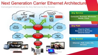 Next Generation Carrier Ethernet Architecture
Converged Infrastructure for Any Service to Any Access

                             SP                Third-Party                  Any Service
                           Content              Content
                                                                            Consumer, Business, Wholesale,
                                                                                   Mobile, Cloud



            National
                                     IP Core
                                                              National      Any Path
           Data Center/                                      Data Center/
           Cloud/VHO                                         Cloud/VHO
                                                                                    Client to Client
                                                                                 Business to Business
                                                                                   Cloud to Cloud
               Regional                                   Regional
                 Data                 Edge                  Data
              Center/VSO                                 Center/VSO
                                                                            Any Access
                                     Unified                                  Ethernet , PON, Cable, DSL,
                                     Access                                             Wireless


        Business
                                                             Home
 