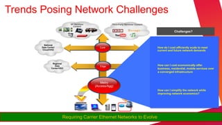 Trends Posing Network Challenges
                            SP Services/              Third-Party Services/ Content
                              Content

                                                                                                         The Challenges?
                                                                                                           Challenges?



        National
       Data Center/                           Core
                                                                                              Increasing Complexity
                                                                                        National
                                                                                       Data Center/ do I cost efficiently scale to meet
                                                                                               How
       Cloud/VHO                                                                       Cloud/VHO
                                                                                               current and future network demands



                Regional
                  Data                        Edge
                                                                                     Regional
                                                                                              Rising Costs
                                                                                 Data Center/VSOHowcan I cost economically offer
               Center/VSO                                                                     business, residential, mobile services over
                                                                                              a converged infrastructure


                                              Metro
                                           (Access/Agg)
                                                                                              Limited Flexibility
                                                                                              How can I simplify the network while
                                                                                  Multi-point improving network economics?




                                                             Business



                        Requiring Carrier Ethernet Networks to Evolve
 
