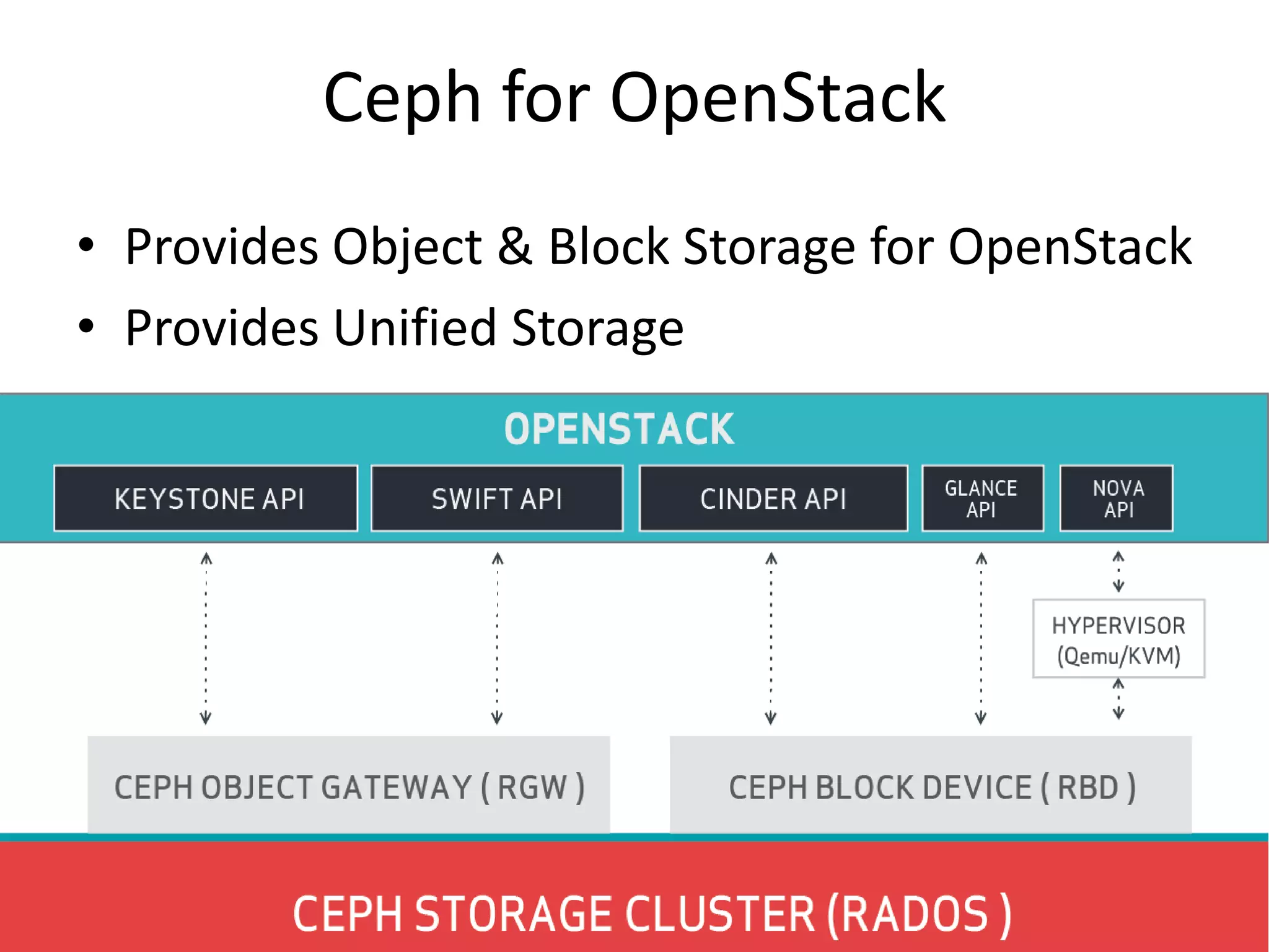 Ceph for OpenStack
• Provides Object & Block Storage for OpenStack
• Provides Unified Storage