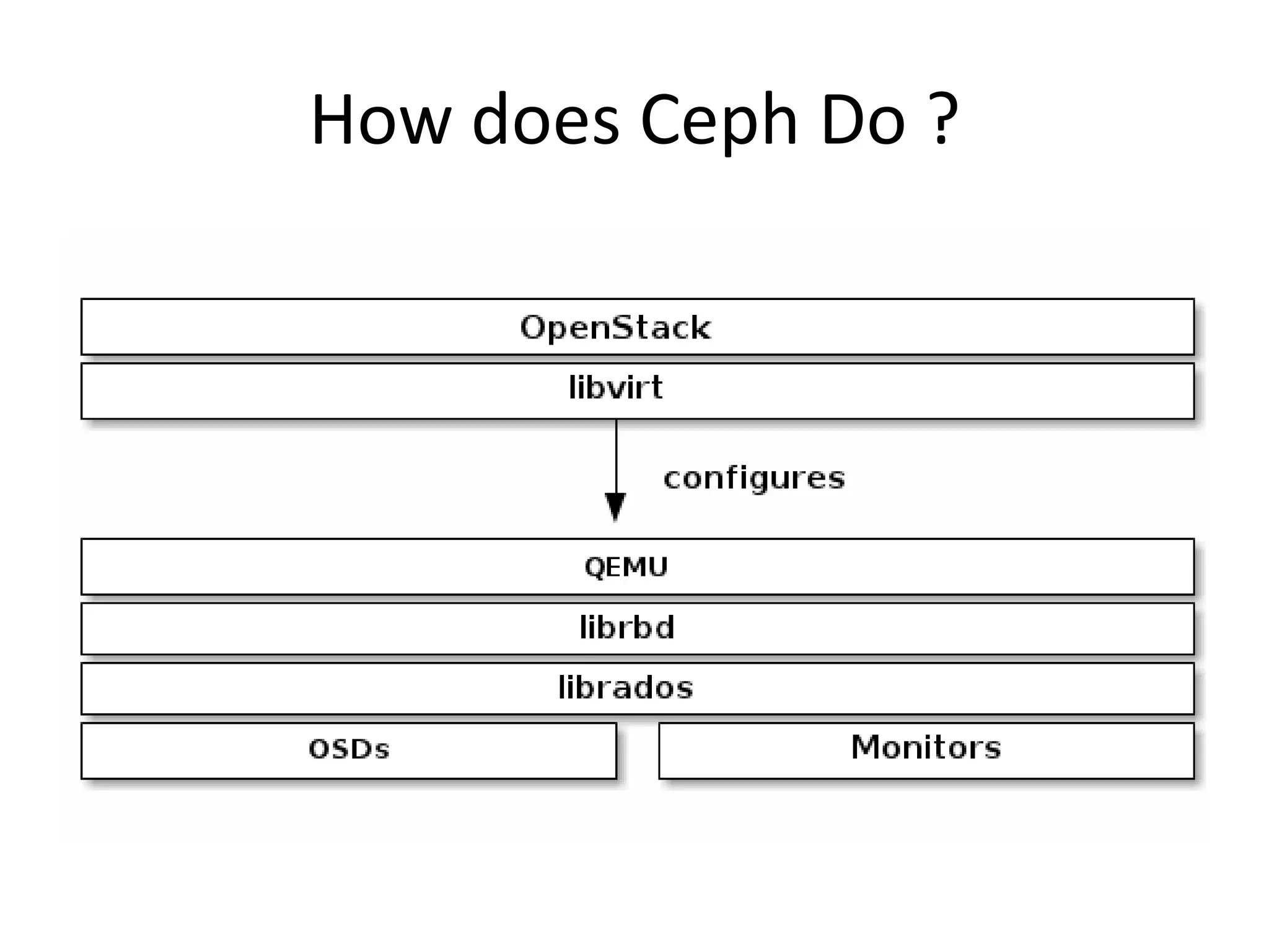 How does Ceph Do ?