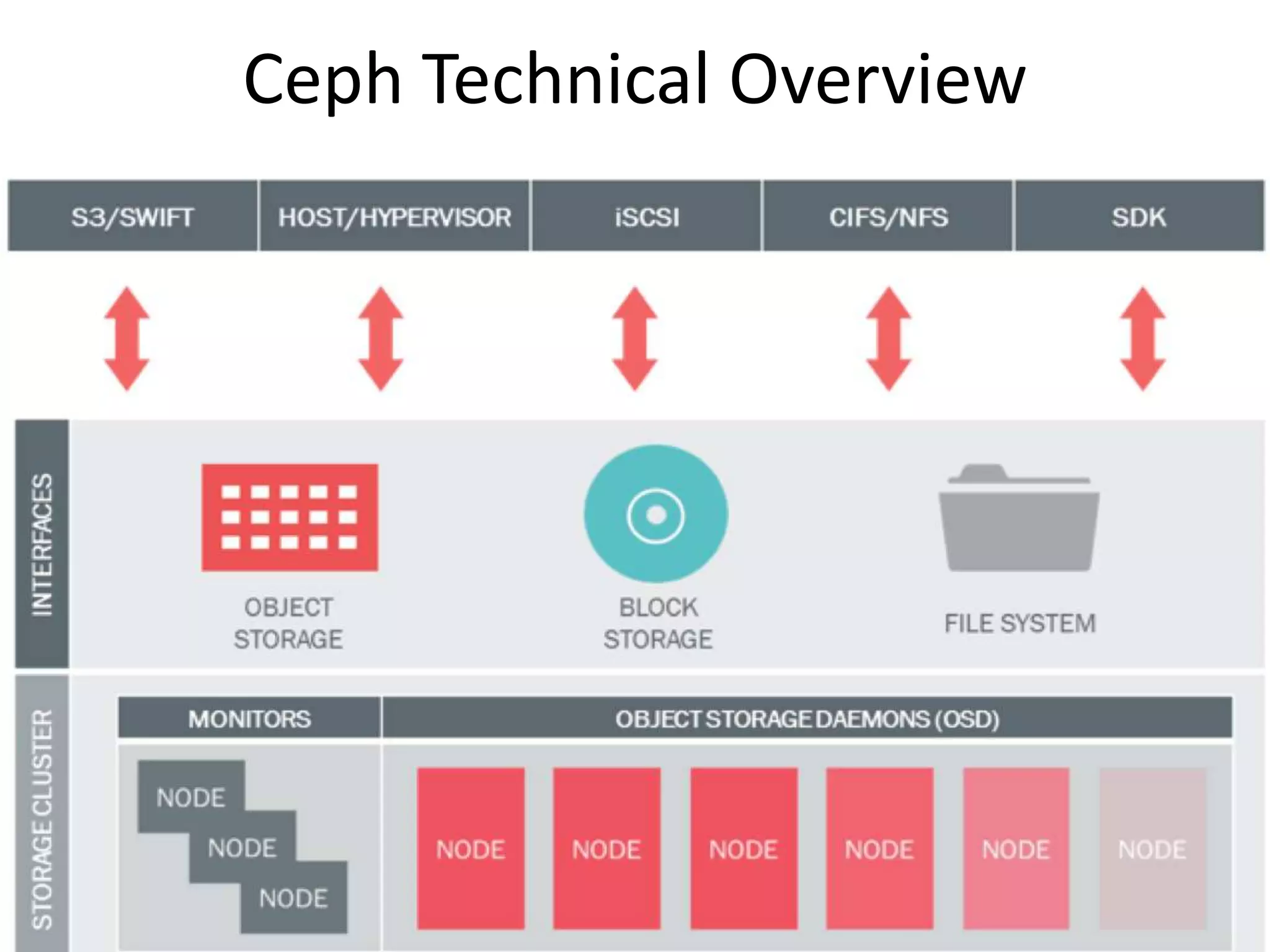 Ceph Technical Overview