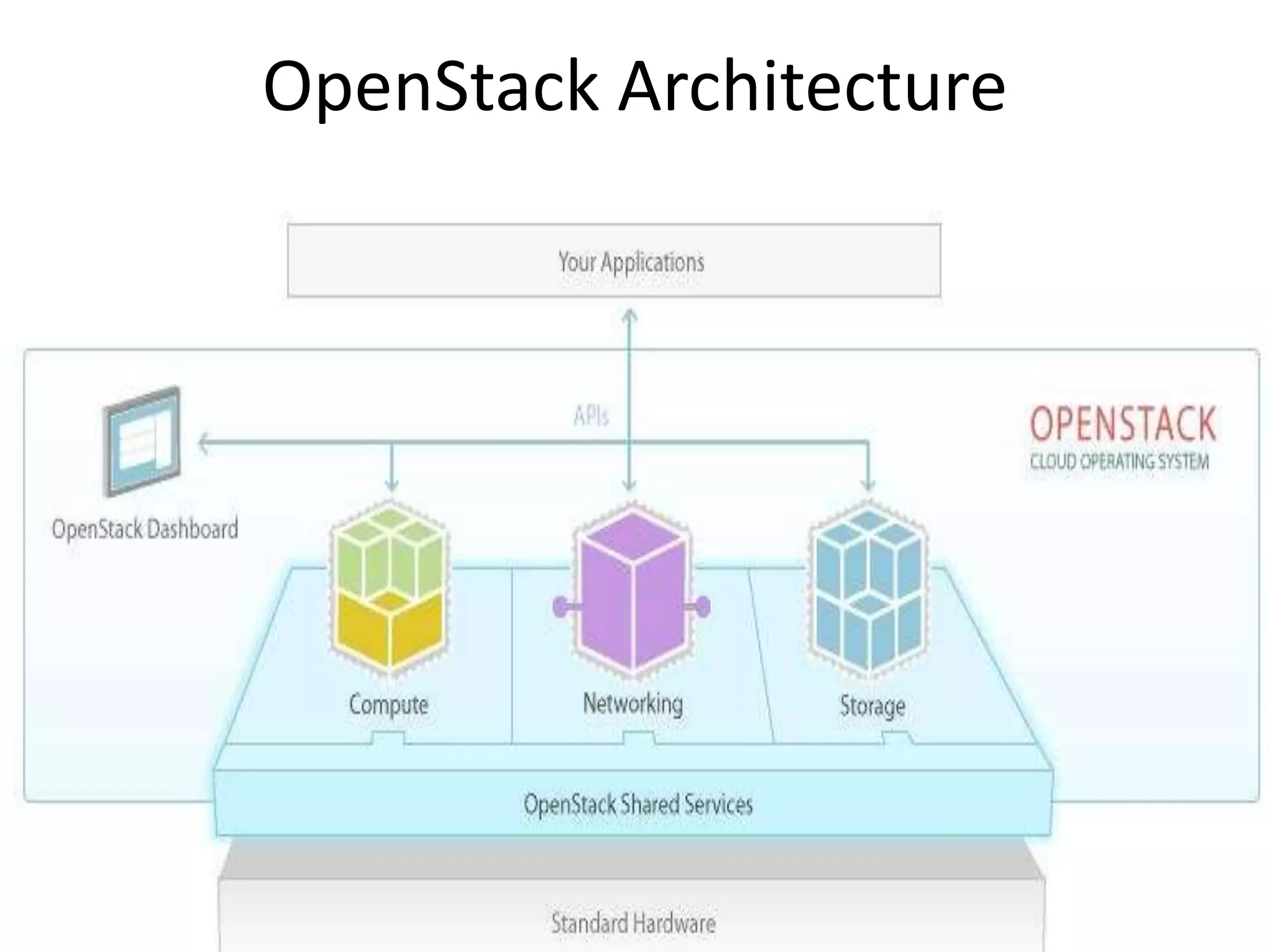 OpenStack Architecture