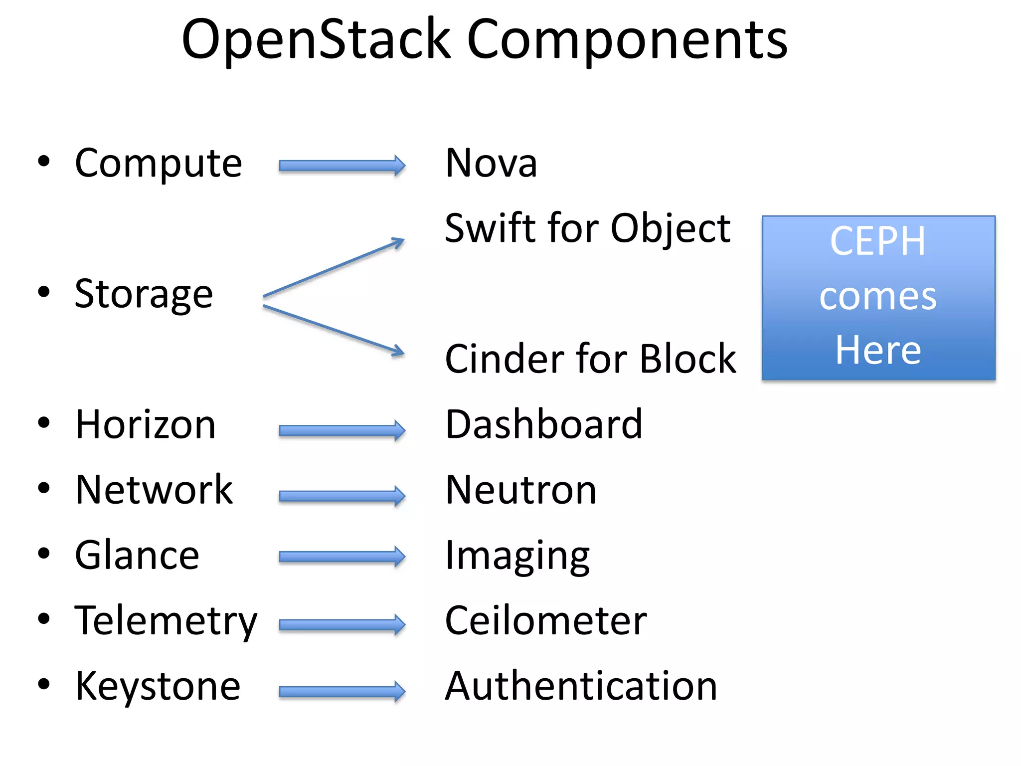 OpenStack Components
• Compute
Nova
Swift for Object
• Storage
•
•
•
•
•
Horizon
Network
Glance
Telemetry
Keystone
Cinder for Block
Dashboard
Neutron
Imaging
Ceilometer
Authentication
CEPH
comes
Here