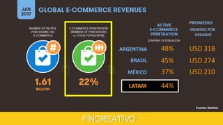 ARGENTINA
BRASIL
MÉXICO
48%
45%
37%
USD 318
USD 274
USD 210
LATAM 44%
Fuente: Statista
PROMEDIO
INGRESO POR
USUARIO
COMPRAS VS POBLACION
 