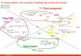 Individ  Grup Re zultat Proces In urma analizei, am  conturat  4 tipologii ale omului de succes   Tipul expert   Tipul  VIP Tipul progresist Tipul Popular   31% 25% 20% 24% Ba za : N= 600 