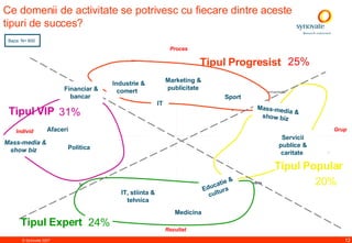 Ce domenii de activitate se potrivesc cu fiecare dintre aceste tipuri de succes? Rezultat Proces Tipul  Expert  Tipul  VIP Tipul Progresist 31% 25% 20% 24% Tipul  Popular Financ iar  & ban car   Afaceri   Educat ie   &  cultura  Mass-media & show biz  Mass-media & show biz  Industr ie  & com ert   Politic a   Sport  Marketing &  publicitate IT,  stiinta  & te hnica IT Medicin a Servicii publice  &  caritate   Ba za : N= 600 Individ Grup 