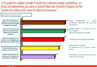 A  fi puternic astazi poate fi lipsit de valoare  reala/ autentica, in timp ce atitudinea pe care o avem fata de modele incepe sa fie ‘arata-mi calea prin care ai ajuns la succes’  Succesul inseamna sa devin un profesionist/ expert intr-un anumit domeniu   Succesul inseamna sa reusesc sa-mi depasesc in permanenta propriile limite   Succesul inseamna sa am tot confortul necesar pentru o viata fara griji   Succesul inseamna sa ajung sa fiu o persoana puternica si influenta   Ad anc fundamentata in cultura romaneasca;  De zirabila, dar mai putin realizabila  azi D efinitia ‘clasica ’  a succesului, dar mai putin credibila  Seteaza standarde greu accesibile Incurajeaza catre atingerea succesului Controversat, prin accentul pus pe succesul obtinut pe cai necinstite S tadiu l  “ f inal” al succesului; N u indraznesc inca sa  ‘ viseze ’  la acest succes Baza: N= 600; primele doua casute  Succesul inseamna sa ajung un om apreciat de ceilalti respectand regulile si legile comunitatii   