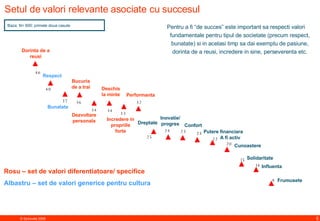 Setul de valori relevante asociate cu succesul Dorinta de a reusi Respect Bunatate Dezvoltare personala Bucuria de a trai Incredere in propriile forte Influenta Solidaritate Cunoastere A fi activ Putere financiara Confort Inovatie/ progres Dreptate Performanta  Deschis la minte F rumusete Rosu – set de valori diferentiatoare/ specifice  Albastru – set de valori generice pentru cultura  Pentru a fi “de succes” este important sa  respecti  valori  fundamenta l e pentru tipul de societate (precum respect, bunatate)  si  in acelasi timp sa  dai exemplu de p asiune, dorinta de a reusi, incredere in sine, perseverenta etc. Baza: N= 600; primele doua casute  