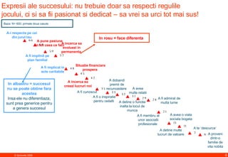 Expresii ale succesului:  nu trebuie doar sa respecti regulile jocului, ci si sa fii pasionat si dedicat – sa vrei sa urci tot mai sus! A-i respecta pe cei din jurul tau A pune pasiune in tot ceea ce faci   A fi implinit pe plan familial Situatie financiara prospera  A incerca sa creezi lucruri noi A fi cunoscut A dobandi premii de recunoastere   A fi o inspiratie pentru ceilalti  A avea multe relatii A detine o functie inalta la locul de munca A fi admirat de multa lume A fi membru al unor asociatii profesionale   A avea o viata sociala bogata A detine multe lucruri de valoare A proveni dintr-o familie de vita nobila A te ‘descurca’ In albastru =  succesul  nu se poate  obtine  fara  acestea Insa ele  nu diferentiaza, sunt prea generice pentru a genera succesul In rosu =  face diferenta   Baza: N= 600; primele doua casute  A incerca sa evoluezi in permanenta   A fi implicat in acte caritabile 