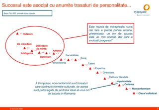 Succesul este asociat cu anumite trasaturi de personalitate... Hotarare De incredere Inteligenta Deshidere (la minte) Optimism Ambitie Perseverenta Sociabilitate Curaj Talent Expertiza Onestitate Caldura/ blandete Impulsivitate Carisma Nonconformism Clasa/ sofisticat Este nevoie de indrazneala/ curaj dar fara a pierde partea umana, prietenoasa: un om de succes este un  “om normal, dar care a evoluat/ progresat” A  fi impulsiv, non-conformist sunt trasaturi  care contrazic normele culturale, de aceea sunt  putin legate de portretul ideal al unui om de succes in Romania Baza: N= 600; primele doua casute  