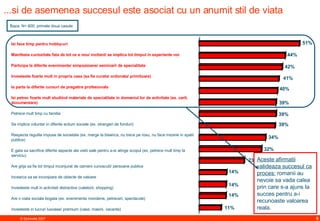 ...si de asemenea succesul este asociat cu un anumit stil de viata   51% 44% 42% 41% 40% 39% 39% 39% 34% 32% 23% 14% 14% 14% 11% Aceste afirmatii valideaza succesul ca proces:  romanii au nevoie sa vada calea prin care s-a ajuns la succes pentru a-i recunoaste valoarea reala.  Ba za : N= 600;  primele doua casute Isi face timp pentru hobby-uri   Manifesta curiozitate fata de tot ce e nou/ incitant/ se implica tot timpul in experiente no i Participa la diferite evenimente/ simpozioane/ seminarii de specialitate Investeste foarte mult in propria casa (sa fie curata/ ordonata/ primitoare) Ia parte la diferite cursuri de pregatire profesionala Isi petrec foarte mult studiind materiale de specialitate in domeniul lor de activitate (ex. carti, documentare) Petrece mult timp cu familia Se implica voluntar in diferite actiuni sociale (ex. strangeri de fonduri) Respecta regulile impuse de societate (ex. merge la biserica, nu trece pe rosu, nu face mizerie in spatii publice) E gata sa sacrifice diferite aspecte ale vietii sale pentru a-si atinge scopul (ex. petrece mult timp la serviciu) Are grija sa fie tot timpul inconjurat de oameni cunoscuti/ persoane publice Incearca sa se inconjoare de obiecte de valoare Investeste mult in activitati distractive (calatorii, shopping) Are o viata sociala bogata (ex. evenimente mondene, petreceri, spectacole) Investeste in lucruri luxoase/ premium (case, masini, vacante ) 