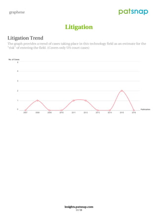Litigation
Litigation Trend
The graph provides a trend of cases taking place in this technology field as an estimate for the
"risk" of entering the field. (Covers only US court cases)
graphene
insights.patsnap.com
11/18
 