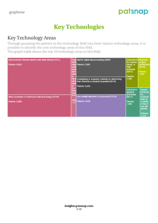 Key Technologies
Key Technology Areas
Through grouping the patents in the technology field into their various technology areas, it is
possible to identify the core technology areas of this field.
The graph/table shows the top 10 technology areas in this field.
graphene
insights.patsnap.com
5/18
 