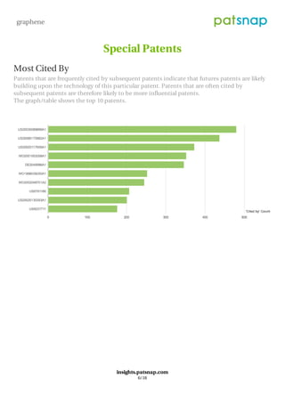 Special Patents
Most Cited By
Patents that are frequently cited by subsequent patents indicate that futures patents are likely
building upon the technology of this particular patent. Patents that are often cited by
subsequent patents are therefore likely to be more influential patents.
The graph/table shows the top 10 patents.
Largest Family Size
graphene
insights.patsnap.com
6/18
 