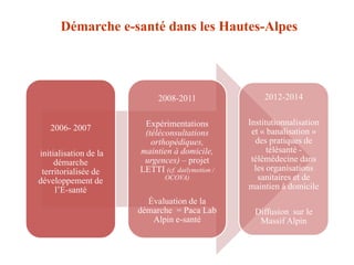 Démarche e-santé dans les Hautes-Alpes




                            2008-2011                 2012-2014


             ...
