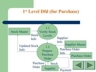 1st
Level Dfd (for Purchase)
1.1
Verify Stock
Levels
1.2
Prepare
Purchase
Order
Stock Master
Stock
Info
Updated Stock
Info
Supplier
Purchase
Order
Stock
Payment
Purchase Order
Supplier Master
Supplier
Info
Purchase Order
Info
 