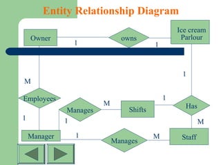 Entity Relationship Diagram
owns
Employees
Manages
Owner
Manager
Shifts
Staff
1
1
Has
M
1
M
1
1
1
Manages
1 M
M
Ice cream
Parlour
1
 