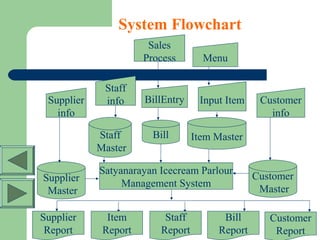 System Flowchart
Satyanarayan Icecream Parlour
Management System
Supplier
Master
Staff
Master
Bill
Supplier
info
Staff
info BillEntry
Sales
Process
Bill
Report
Customer
Report
Item
Report
Supplier
Report
Staff
Report
Customer
Master
Item Master
Menu
Input Item Customer
info
 