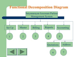 Functional Decomposition Diagram
1
Satyanarayan Icecream Parlour
Management System
Set Up
2 3 4
Master Billing Reports Accounting
AddressQuotations
76
5
 