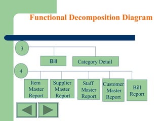 Functional Decomposition Diagram
3
Bill Category Detail
4
Item
Master
Report
Supplier
Master
Report
Staff
Master
Report
Customer
Master
Report
Bill
Report
 