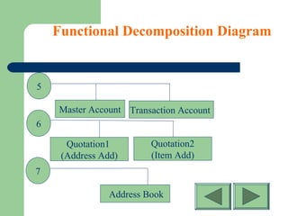 Functional Decomposition Diagram
5
Master Account Transaction Account
6
Quotation1
(Address Add)
Quotation2
(Item Add)
7
Address Book
 