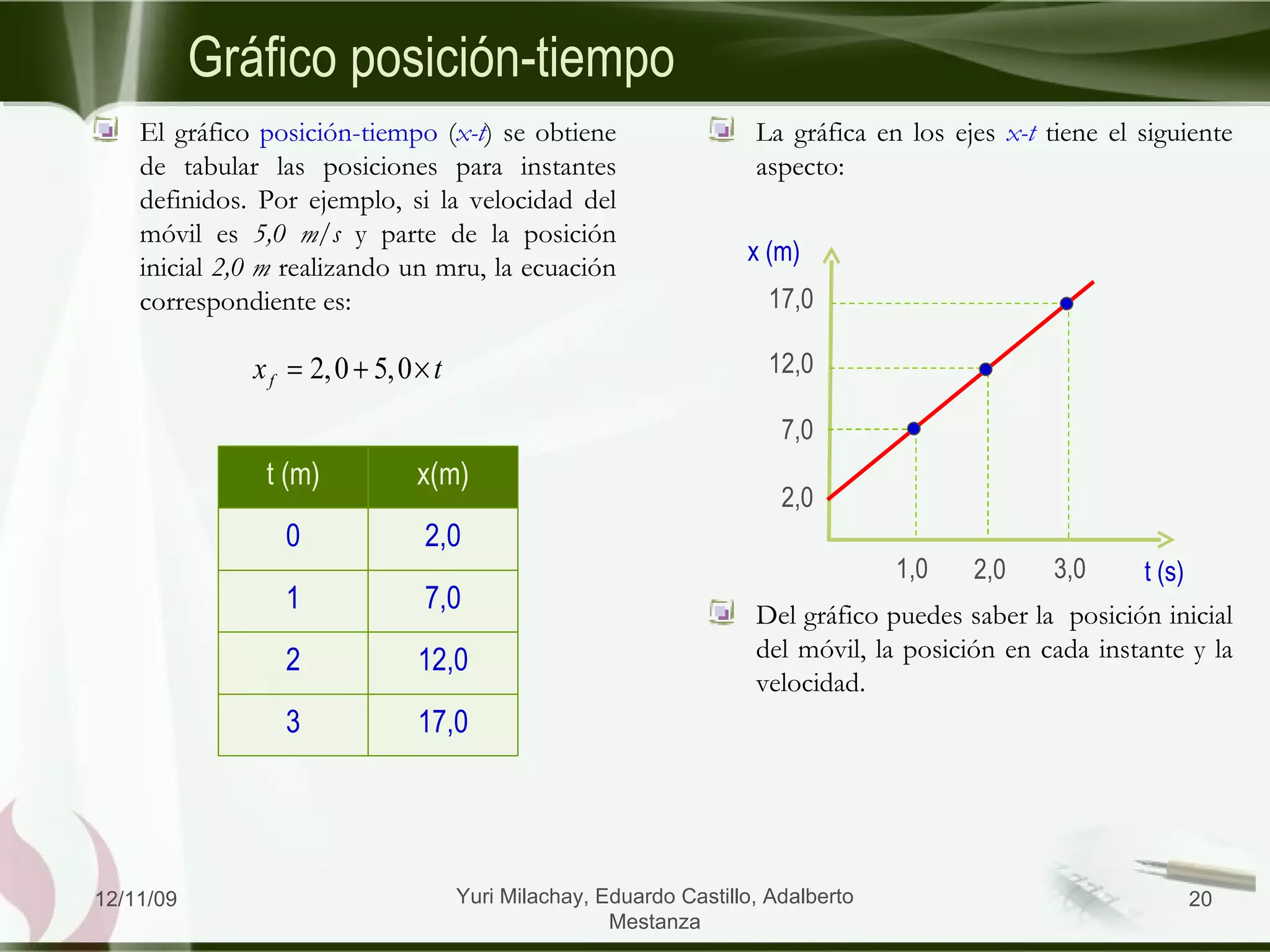 El gráfico  posición-tiempo  ( x-t ) se obtiene de tabular las posiciones para instantes definidos. Por ejemplo, si la velocidad del móvil es  5,0 m/s  y parte de la posición inicial  2,0 m  realizando un mru, la ecuación correspondiente es: La gráfica en los ejes  x-t  tiene el siguiente aspecto: Del gráfico puedes saber la  posición inicial del móvil, la posición en cada instante y la velocidad. Gráfico posición-tiempo 06/09/09 Yuri Milachay, Eduardo Castillo, Adalberto Mestanza t (m) x(m) 0 2,0 1 7,0 2 12,0 3 17,0 x (m) t (s) 2,0 7,0 12,0 17,0 1,0 2,0 3,0 