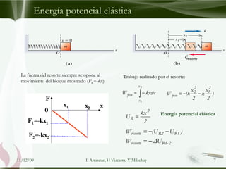 Energía potencial elástica La fuerza del resorte siempre se opone al movimiento del bloque mostrado ( F R =-kx ) Trabajo realizado por el resorte: 09/06/09 L Arrascue, H Vizcarra, Y Milachay Energía potencial elástica 