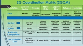 6
SG Coordination Matrix (SGCM)
Populations
Juvenile
Justice
Veteran
Foster
Child
Legally
Blind
Refugee Homeless
Goal Re-Entry Community
Integration
Permanency
Independent
Living
Obtain
Employment
Safe and
Affordable
Housing
Barriers Untreated
MH/SUD
Singular
Focused
Programs
Lack of cross
agency
coordination
Staff lack
training, tools &
expectations
Challenged
Business
Relations
Drivers Funding
Performance
Expectations
Contract
Agreements
Available
Resources
Service
Connections
Additional
Complexities
English Prophecy/
Culture
Physical Disability Economics Transportation Geography
Uncoordinated
Care
Inpatient,
Criminal Justice,
Suspension
Economic Impact Long waitlists Co-Morbidity Confusing
 
