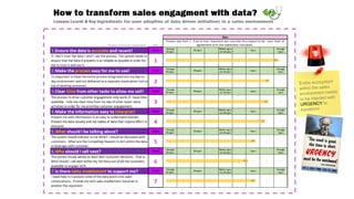 Data Driven Transformation for Sales - 7 Pillars