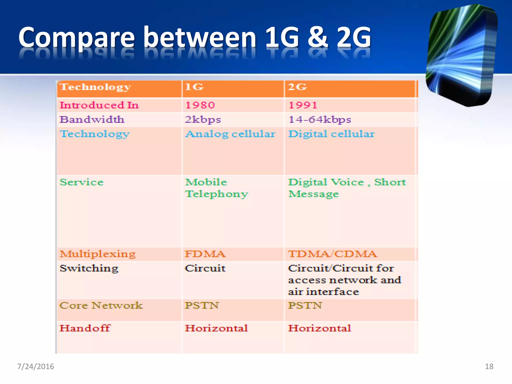 Compare between 1G & 2G
7/24/2016 18
 