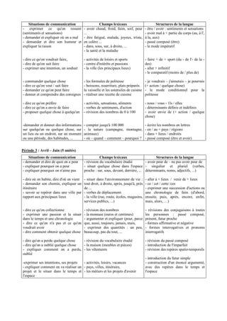 Situations de communication
- exprimer ce qu'on ressent
(sentiments et sensations)
- demander et expliquer où on a mal
- demander et dire son humeur et
expliquer la raison

Champs lexicaux
- avoir chaud, froid, faim, soif, peur
...
- être fatigué, malade, joyeux, triste,
en colère ...
- dans, sous, sur, à droite, ...
- la santé et la maladie

Structures de la langue
- être / avoir : sentiments et sensations
- avoir mal à + partie du corps (au, à l',
à la, aux)
- passé composé (être)
- le mode impératif

- dire ce qu'on voudrait faire,
- dire de qu'on sait faire
- exprimer une intention, un souhait

- activités de loisirs et sports
- centre d'intérêts et passions
- la ville (les principaux lieux)

- faire + de + sport (du - de l'- de la des)
- aller + infinitif
- le comparatif (moins de / plus de)

- commander quelque chose
- dire ce qu'on veut / sait faire
- demander ce qu'on peut faire
- donner et comprendre des consignes

- les formules de politesse
- boissons, nourriture, plats préparés
la vaisselle et les ustensiles de cuisine
- réaliser une recette de cuisine

- je voudrais – j'aimerais – je pourrais
(+ action / quelque chose)
- le mode conditionnel pour la
politesse

- dire ce qu'on préfère
- dire ce qu'on a envie de faire
- proposer quelque chose à quelqu'un

- activités, sensations, aliments
- verbes de sentiments, d'action
- révision des nombres de 0 à 100

- nous / vous - 1ls / elles
- déterminants définis et indéfinis
- avoir envie de (+ action / quelque
chose)

-demander et donner des informations
sur quelqu'un ou quelque chose, sur
un lieu ou un endroit, sur un moment
ou une période, des habitudes, ...

- compter jusqu'à 100 000
- la nature (campagne, montagne,
animaux)
- où – quand – comment – pourquoi ?

- écrire les nombres en lettres
- en / au + pays / régions
- dans + lieux / endroits
- passé composé (être et avoir)

Période 3 : Avril – Juin (5 unités)
Situations de communication
- demander et dire de quoi on a peur
- expliquer pourquoi on a peur
- expliquer pourquoi on n'aime pas

Champs lexicaux
Structures de la langue
- révision du vocabulaire étudié
- avoir peur de – ne pas avoir peur de
- situer quelque chose dans l'espace - singulier et pluriel (verbes,
proche : sur, sous, devant, derrière, ... déterminants, noms, adjectifs, ...)

- dire où on habite, dire d'où on vient
- demander son chemin, expliquer un
itinéraire
- savoir se repérer dans une ville par
rapport aux principaux lieux

- situer dans l'environnement de vie :
tout droit, à droite, après, jusqu'à, près
de ...
- verbes de déplacement
- la ville (rue, route, écoles, magasins,
services publics, ...)

- aller à + lieux / venir de + lieux
- ce / cet / cette /ces
- exprimer une succession d'actions ou
une chronologie de faits (d'abord,
ensuite, puis, après, encore, enfin,
mais, alors, …)

- dire ce qu'on collectionne
- exprimer une passion et la situer
dans le temps et une chronologie
- dire ce qu'on n'a pas et ce qu'on
voudrait avoir
- dire comment obtenir quelque chose

- révision des nombres
- la monnaie (euros et centimes)
- argumenter et expliquer (pour, parce
que, aussi, toujours, jamais, mais,
- exprimer des quantités : un peu,
beaucoup, pas du tout, ...

- révisions des conjugaisons à toutes
les personnes : passé composé,
présent, futur proche
- formes affirmative et négative
- formes interrogatives et pronoms
interrogatifs

- révision du vocabulaire étudié
- dire qu'on a perdu quelque chose
- la maison (meubles et pièces)
- dire qu'on a oublié quelque chose
- expliquer comment on a perdu, - les vêtements
oublié
-exprimer ses intentions, ses projets
- activités, loisirs, vacances
- expliquer comment on va réaliser un - pays, villes, itinéraire,
projet et le situer dans le temps et - les métiers et les projets d'avenir
l'espace

- révision du passé composé
- introduction de l'imparfait
- révision des repères spatio-temporels
- introduction du futur simple
- construction d'un énoncé argumenté,
avec des repères dans le temps et
l'espace

 