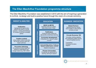 The Ellen MacArthur Foundation was established in 2010 with the aim of inspiring a generation 
to re-think, re-design and build a positive future through the vision of a circular economy. 
2 
The Ellen MacArthur Foundation programme structure 
EDUCATION 
Pathfinders 
Finding the best models and 
approaches to teaching & learning 
Curriculum development 
Embedding CE in relevant subject 
curricula 
Schmidt MacArthur Fellows 
Building a global partner university 
‘network of excellence’ 
Pioneer Universities 
Pioneering new approaches to 
teaching, learning & research 
CE100 
INSIGHT & ANALYSIS 
Publication 
Highlighting the opportunities 
posed by the shift to a circular 
economy - working with McKinsey 
& Company as formal knowledge 
partner 
BUSINESS INNOVATION 
Global Partners 
Partnering with key industry 
sector leaders to demonstrate 
circularity at scale 
Circular Economy 100 
Schools/colleges 
Creative content 
Using creative media to stimulate 
the circular economy within key 
target audiences 
Pro-active informing 
Pro-actively providing insight and 
analysis to organisations and 
change makers (e.g. WEF, EREP) 
Higher education 
Innovating, building capability 
and collectively problem solving 
across the global economy 
- Corporations 
- Emerging Innovators 
- Regions 
MOOC & METIS 
Exploiting online as a global 
ideas dissemination model 
Informal 
 
