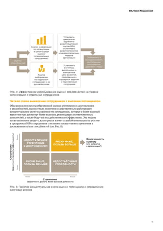 11
SHL Talent Measurement
Рис. 7: Эффективное использование оценки способностей на уровне
организации и отдельных сотрудников
Четкая схема выявления сотрудников с высоким потенциалом
Объединив результаты объективной оценки стремления к достижениям
и способностей, мы получили понятную и действительно работающую
концептуальную схему выявления тех сотрудников, которые с более высокой
вероятностью достигнут более высоких, руководящих и ответственных
должностей, а также будут на них действительно эффективны. Эта модель
также позволяет увидеть, какие риски влечет за собой номинация на участие
в программах HiPo сотрудников с низкими показателями стремления к
достижениям и/или способностей (см. Рис. 8).
Рис. 8: Простая концептуальная схема оценки потенциала и определения
ключевых рисков
 