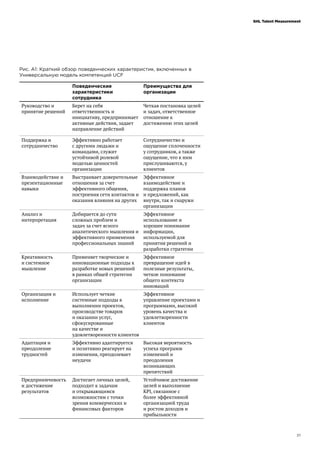 21
SHL Talent Measurement
Рис. А1: Краткий обзор поведенческих характеристик, включенных в
Универсальную модель компетенций UCF
Поведенческие
характеристики
сотрудника
Преимущества для
организации
Руководство и
принятие решений
Берет на себя
ответственность и
инициативу, предпринимает
активные действия, задает
направление действий
Четкая постановка целей
и задач, ответственное
отношение к
достижению этих целей
Поддержка и
сотрудничество
Эффективно работает
с другими людьми и
командами, служит
устойчивой ролевой
моделью ценностей
организации
Сотрудничество и
ощущение сплоченности
у сотрудников, а также
ощущение, что к ним
прислушиваются, у
клиентов
Взаимодействие и
презентационные
навыки
Выстраивает доверительные
отношения за счет
эффективного общения,
построения сети контактов и
оказания влияния на других
Эффективное
взаимодействие и
поддержка планов
и предложений, как
внутри, так и снаружи
организации
Анализ и
интерпретация
Добирается до сути
сложных проблем и
задач за счет ясного
аналитического мышления и
эффективного применения
профессиональных знаний
Эффективное
использование и
хорошее понимание
информации,
используемой для
принятия решений и
разработки стратегии
Креативность
и системное
мышление
Применяет творческие и
инновационные подходы к
разработке новых решений
в рамках общей стратегии
организации
Эффективное
превращение идей в
полезные результаты,
четкое понимание
общего контекста
инноваций
Организация и
исполнение
Использует четкие
системные подходы в
выполнении проектов,
производстве товаров
и оказании услуг,
сфокусированные
на качестве и
удовлетворенности клиентов
Эффективное
управление проектами и
программами, высокий
уровень качества и
удовлетворенности
клиентов
Адаптация и
преодоление
трудностей
Эффективно адаптируется
и позитивно реагирует на
изменения, преодолевает
неудачи
Высокая вероятность
успеха программ
изменений и
преодоления
возникающих
препятствий
Предприимчивость
и достижение
результатов
Достигает личных целей,
подходит к задачам
и открывающимся
возможностям с точки
зрения коммерческих и
финансовых факторов
Устойчивое достижение
целей и выполнение
KPI, связанное с
более эффективной
организацией труда
и ростом доходов и
прибыльности
 
