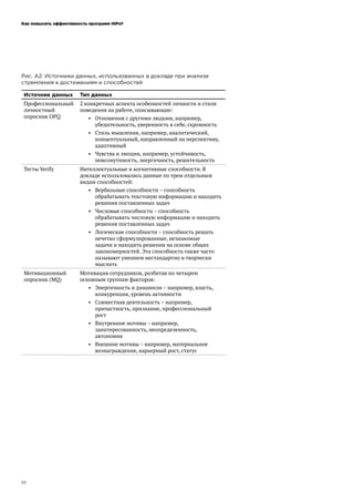 Как повысить эффективность программ HiPo?
22
Рис. А2: Источники данных, использованных в докладе при анализе
стремления к достижениям и способностей
Источник данных Тип данных
Профессиональный
личностный
опросник OPQ
2 конкретных аспекта особенностей личности и стиля
поведения на работе, описывающие:
•	 Отношения с другими людьми, например,
убедительность, уверенность в себе, скромность
•	 Стиль мышления, например, аналитический,
концептуальный, направленный на перспективу,
адаптивный
•	 Чувства и эмоции, например, устойчивость,
невозмутимость, энергичность, решительность
Тесты Verify Интеллектуальные и когнитивные способности. В
докладе использовались данные по трем отдельным
видам способностей:
•	 Вербальные способности – способность
обрабатывать текстовую информацию и находить
решения поставленных задач
•	 Числовые способности – способность
обрабатывать числовую информацию и находить
решения поставленных задач
•	 Логические способности – способность решать
нечетко сформулированные, незнакомые
задачи и находить решения на основе общих
закономерностей. Эта способность также часто
называют умением нестандартно и творчески
мыслить
Мотивационный
опросник (MQ)
Мотивация сотрудников, разбитая по четырем
основным группам факторов:
•	 Энергичность и динамизм – например, власть,
конкуренция, уровень активности
•	 Совместная деятельность – например,
причастность, признание, профессиональный
рост
•	 Внутренние мотивы – например,
заинтересованность, неопределенность,
автономия
•	 Внешние мотивы – например, материальное
вознаграждение, карьерный рост, статус
 