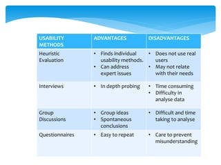 USABILITY
METHODS
ADVANTAGES DISADVANTAGES
Heuristic
Evaluation
• Finds individual
usability methods.
• Can address
expert issues
• Does not use real
users
• May not relate
with their needs
Interviews • In depth probing • Time consuming
• Difficulty in
analyse data
Group
Discussions
• Group ideas
• Spontaneous
conclusions
• Difficult and time
taking to analyse
Questionnaires • Easy to repeat • Care to prevent
misunderstanding
 