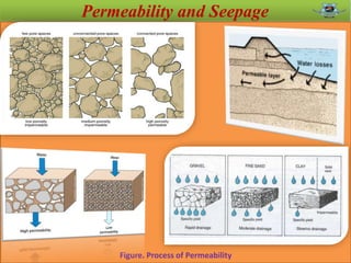 Permeability and Seepage Lecture 1 about Introduction | PPTX