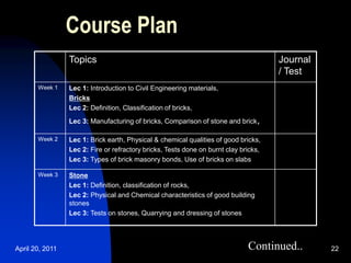 April 20, 2011 22
Course Plan
Topics Journal
/ Test
Week 1 Lec 1: Introduction to Civil Engineering materials,
Bricks
Lec 2: Definition, Classification of bricks,
Lec 3: Manufacturing of bricks, Comparison of stone and brick,
Week 2 Lec 1: Brick earth, Physical & chemical qualities of good bricks,
Lec 2: Fire or refractory bricks, Tests done on burnt clay bricks,
Lec 3: Types of brick masonry bonds, Use of bricks on slabs
Week 3 Stone
Lec 1: Definition, classification of rocks,
Lec 2: Physical and Chemical characteristics of good building
stones
Lec 3: Tests on stones, Quarrying and dressing of stones
Continued..
 