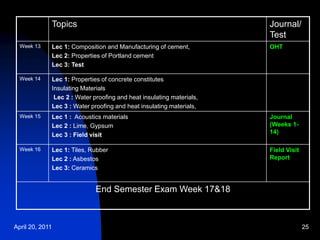 April 20, 2011 25
Topics Journal/
Test
Week 13 Lec 1: Composition and Manufacturing of cement,
Lec 2: Properties of Portland cement
Lec 3: Test
OHT
Week 14 Lec 1: Properties of concrete constitutes
Insulating Materials
Lec 2 : Water proofing and heat insulating materials,
Lec 3 : Water proofing and heat insulating materials,
Week 15 Lec 1 : Acoustics materials
Lec 2 : Lime, Gypsum
Lec 3 : Field visit
Journal
(Weeks 1-
14)
Week 16 Lec 1: Tiles, Rubber
Lec 2 : Asbestos
Lec 3: Ceramics
Field Visit
Report
End Semester Exam Week 17&18
 