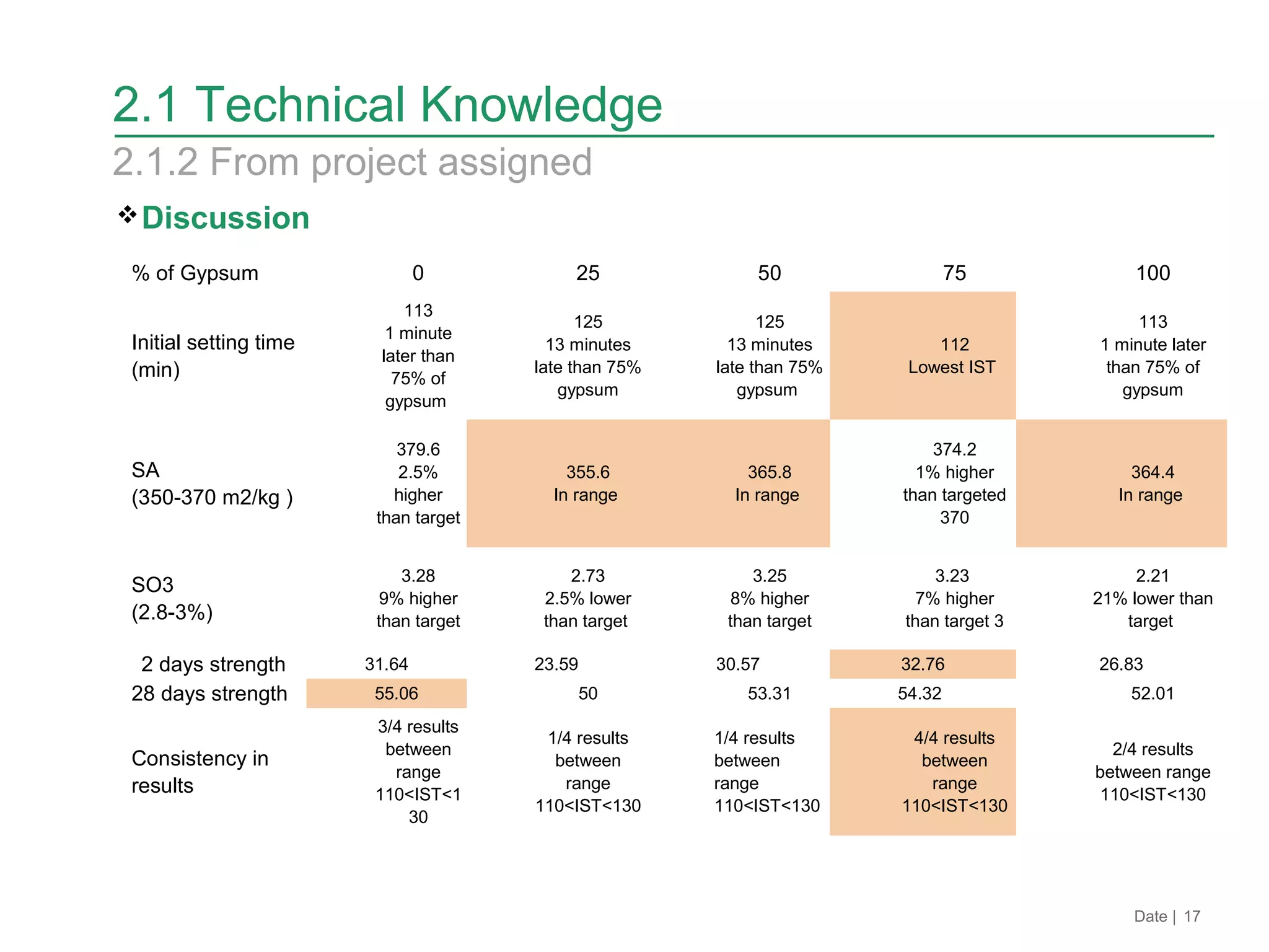 Discussion
Date | 17
2.1 Technical Knowledge
2.1.2 From project assigned
% of Gypsum 0 25 50 75 100
Initial setting time
(min)
113
1 minute
later than
75% of
gypsum
125
13 minutes
late than 75%
gypsum
125
13 minutes
late than 75%
gypsum
112
Lowest IST
113
1 minute later
than 75% of
gypsum
SA
(350-370 m2/kg )
379.6
2.5%
higher
than target
355.6
In range
365.8
In range
374.2
1% higher
than targeted
370
364.4
In range
SO3
(2.8-3%)
3.28
9% higher
than target
2.73
2.5% lower
than target
3.25
8% higher
than target
3.23
7% higher
than target 3
2.21
21% lower than
target
2 days strength 31.64 23.59 30.57 32.76 26.83
28 days strength 55.06 50 53.31 54.32 52.01
Consistency in
results
3/4 results
between
range
110<IST<1
30
1/4 results
between
range
110<IST<130
1/4 results
between
range
110<IST<130
4/4 results
between
range
110<IST<130
2/4 results
between range
110<IST<130
 